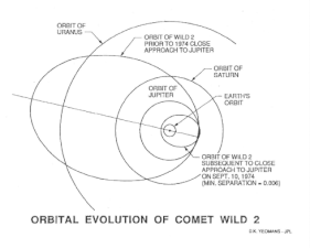 ヴィルト第二彗星の1974年以前の軌道と現在の軌道。1974年以前は遠日点が天王星よりも遠いことが分かる。