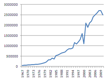 English: Line graph of cost of 30 second adver...