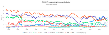 The TIOBE programming language popularity index graph from 2002 to 2023. In the 2000s the object-oriented Java (orange) and the procedural C (dark blue) competed for the top position. Tiobeindex.png