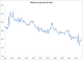 US effective corporate tax rate, 1947-2012