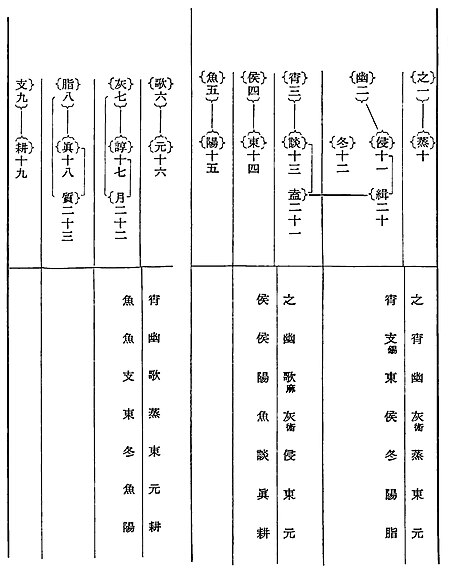 《新方言》十一·音表·韵目