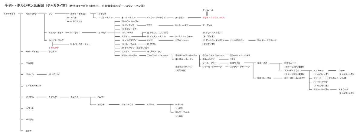 チャガタイ家系図.png