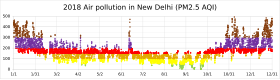 ২০১৮ সালে বায়ু দূষণ সহ স্বাস্থ্যকর (= সবুজ) বা অস্বাস্থ্যকর অবস্থা সহ দিল্লিতে প্রতি দিনগুলি।