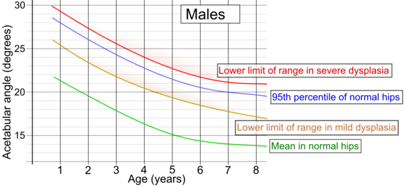 Acetabular index by age in males.[8]