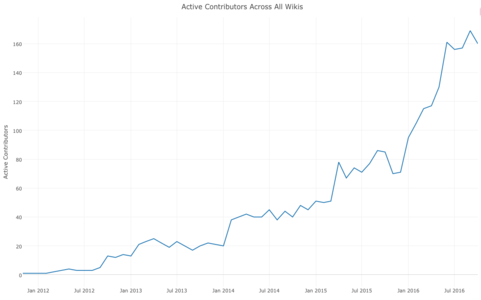 Active contributors across all wikis