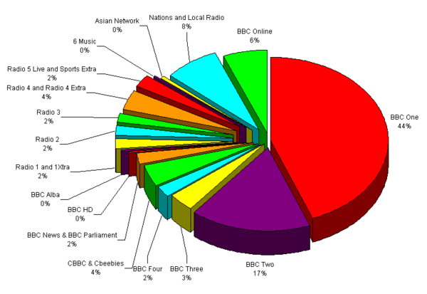 BBC Expenditure by Service 2011.png