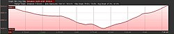 Elevation profile of Chhokangparo