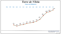 Evolução da População (1864 / 2011)