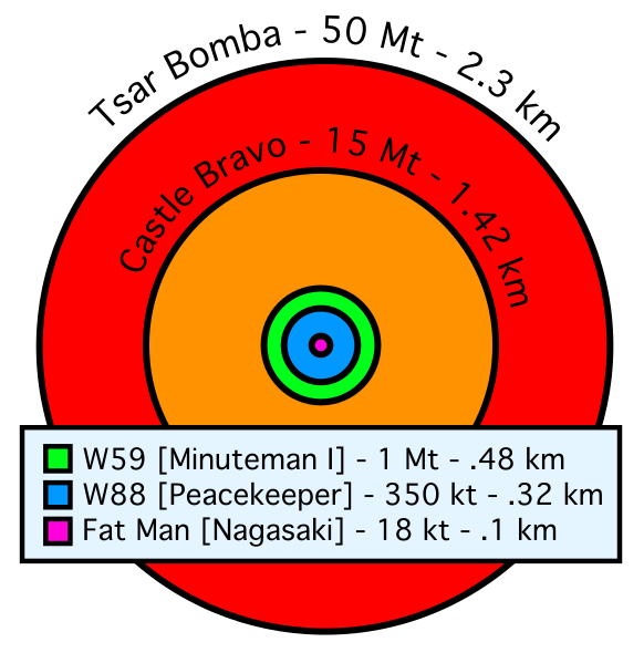 Ficheiro:Comparative nuclear fireball sizes.svg