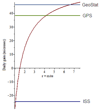 Daily time dilation (gain or loss if negative) in microseconds as a function of (circular) orbit radius r = rs/re, where rs is satellite orbit radius and re is the equatorial Earth radius, calculated using the Schwarzschild metric. At r [?] 1.497 there is no time dilation. Here the effects of motion and reduced gravity cancel. ISS astronauts fly below, whereas GPS and geostationary satellites fly above. Daily satellite time dilation.png