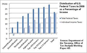 Distribution of U.S. federal taxes for 2000 as...