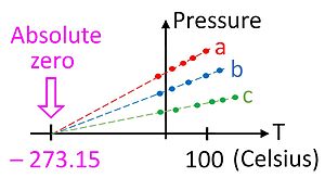 Plots of pressure vs temperature for three different gas samples extrapolated to absolute zero Gas thermometer and absolute zero.jpg