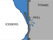 Diagram yang menunjukkan bagaimana gunung es melekukkan lambung Titanic, mengakibatkan paku keling terlepas.