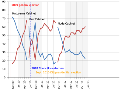 Gráfico de aprobación y desaprobación de los gabinetes (2009-2010).