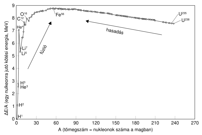 Curve of binding energy