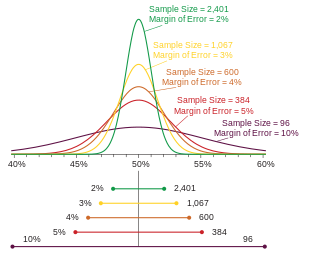 Probability densities of polls of different sizes, each color-coded to its 95% confidence interval (below), margin of error (left), and sample size (right). Each interval reflects the range within which one may have 95% confidence that the true percentage may be found, given a reported percentage of 50%. The margin of error is half the confidence interval (also, the radius of the interval). The larger the sample, the smaller the margin of error. Also, the further from 50% the reported percentage, the smaller the margin of error. Margin-of-error-95.svg