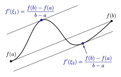 Example of a function that attains the secant slope between a and b as tangent slope at two different points.