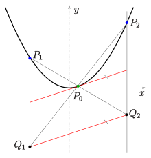 3-points-1-tangent property Parabel-tk-s.svg