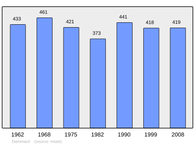 Population - Municipality code 02258.svg