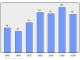 Evolucion de la populacion