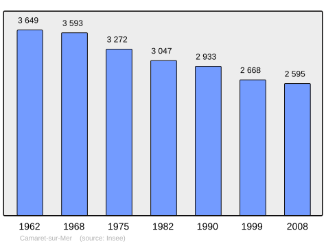 Population - Municipality code 29022