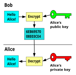 Public-key cryptography, where different keys are used for encryption and decryption. Public key encryption.svg