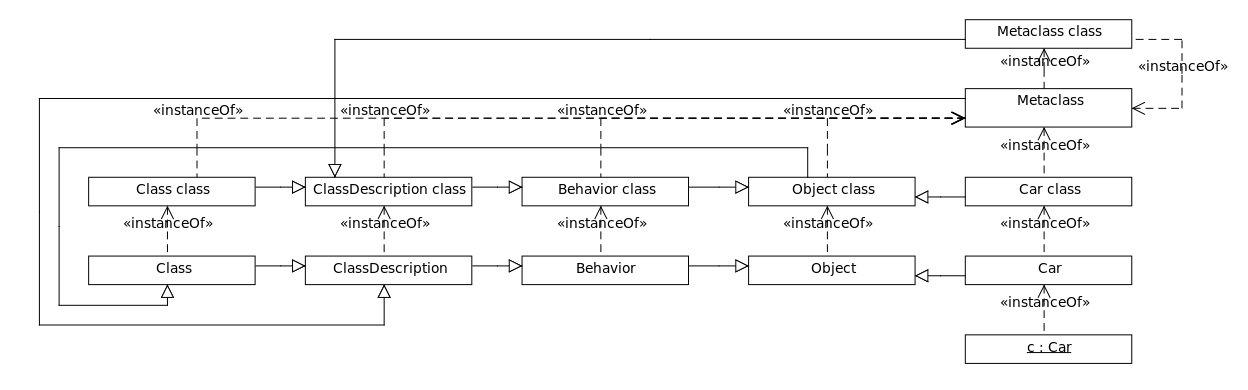 Smalltalk-80的類和元類別層級，使用UML類圖表示，這裏從左至右，第一列是Class class（類元類別）和Class（類類），第二列是ClassDescription class（類描述元類別）和ClassDescription（類描述類），第三列是Behavior class（行為元類別）和Behavior（行為類），第四列是Object class（對象元類別）和Object（對象類），第五列是Metaclass class（元類別元類別）、Metaclass（元類別類）、Car class（Car元類別）、Car（Car類）和c:Car（Car實例）。