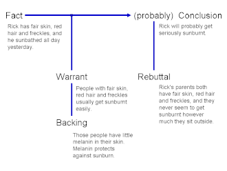 Toulmin argumentation can be diagrammed as a conclusion established, more or less, on the basis of a fact supported by a warrant (with backing), and a possible rebuttal. Toulmin Argumentation Example.gif