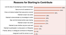 Data from April 2011 Editor Survey shows the top reported reasons for starting to contribute. WP April 2011, Editor Survey, Reasons for starting to contribute.png