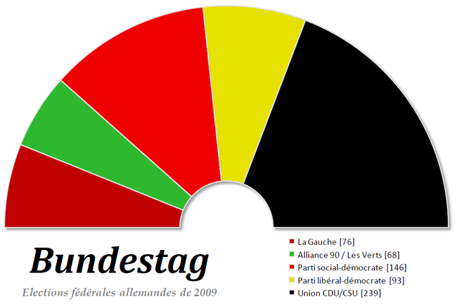 Composition politique du Bundestag issu des élections fédérales allemandes du 28 septembre 2009.