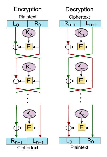 Struktur dasar jaringan Feistel. Perhatikan bahwa struktur untuk enkripsi dan dekripsi sangat mirip dan hanya berbeda urutan subkunci.