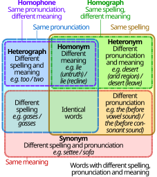 Homograph homophone venn diagram.svg 23:46, 20 December 2011