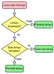 Diagram alir - Wikipedia bahasa Indonesia, ensiklopedia bebas