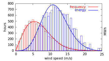 Distribution of wind speed (red) and energy (blue) for all of 2002 at the Lee Ranch facility in Colorado. The histogram shows measured data, while the curve is the Rayleigh model distribution for the same average wind speed. Lee Ranch Wind Speed Frequency.svg