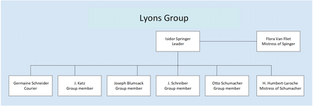The Lyons or Romeo group was the 6th Group in Leopold Trepper's seven espionage networks. Its purpose was to collect intelligence from US and Belgian diplomats.