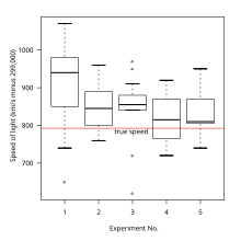 Box and whisker plot Michelsonmorley-boxplot.svg