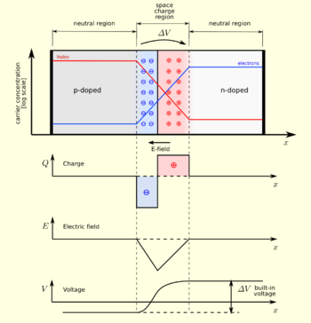 A PN junction in thermal equilibrium with zero...