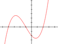 Egy harmadfokú függvény grafikonja.