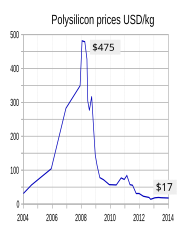 Polysilicon price chart