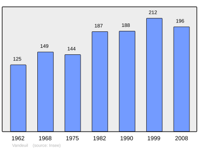 Reference: 
 INSEE [2]