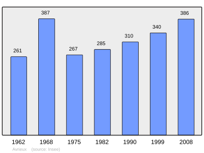 Reference: 
 INSEE [2]