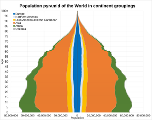 Population pyramid of the world in continental groupings in 2023. The left and right sides of the vertical axis represent different sexes (male and female). Population pyramid of the world in continental groupings 2023.svg