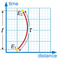 The dark blue vertical line represents an inertial observer measuring a coordinate time interval t between events E1 and E2. The red curve represents a clock measuring its proper time interval t between the same two events. Proper and coordinate time.png