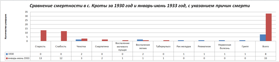 Сравнение смертности в с. Кроты за 1930-й и январь-июнь 1933-го с указанием причин смертности