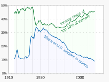 Income inequality and union participation have had a distinctly inverse relationship, with the disparity increasing since the 1980s. 1907- Income inequality and union participation.svg