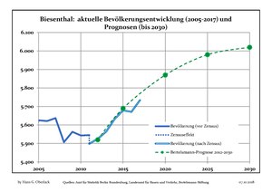 Sviluppo recente della popolazione (Linea blu) e previsioni