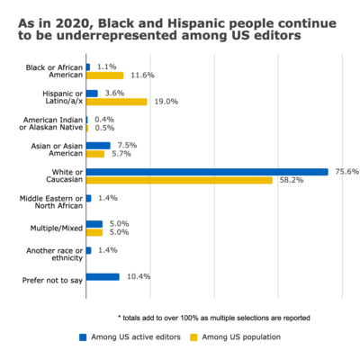 Figure 6. Race and ethnicity among US-based respondents to the Community Insights 2022 survey compared to US population estimates from the US Census 2021 American Community Surveys (ACS). Note that totals add to over 100% in the Community Insights data as those who selected multiple identity categories are included in each data point.