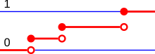 Figure 5: The cdf of a discrete probability distribution, ... Discrete probability distribution.svg