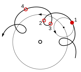 The epicycles of the planets in orbit around Earth (Earth at the centre). The path-line is the combined motion of the planet's orbit (deferent) around Earth and within the orbit itself (epicycle). Epicycle and deferent.svg