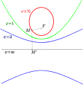 Miniatura para Excentricidad (matemática)